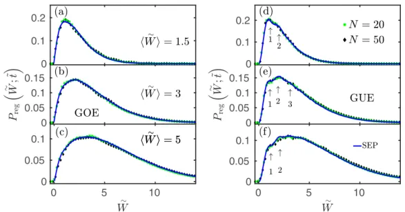 FIG. 7. Comparison of the regular part of the work statistics, P reg ( ˜ W ; ˜ t ), for (a)–(c) the orthogonal (GOE) and (d)–(f) the unitary matrix ensembles (GUE), with ˜ W and ˜t referring to dimensionless work and time