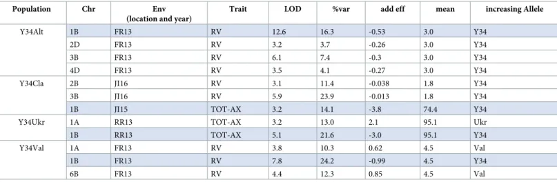 Table 1. QTLs above LOD threshold 3 for RV and TOT-AX in four crosses.