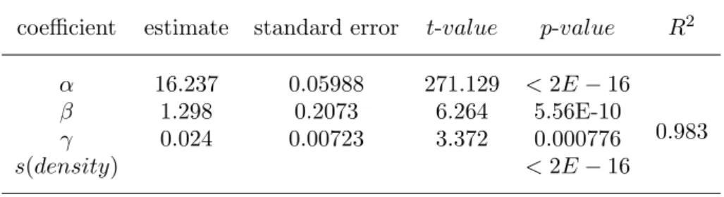 Table 3.: GAM regression of the grid network simulation coefficient estimate standard error t-value p-value R 2