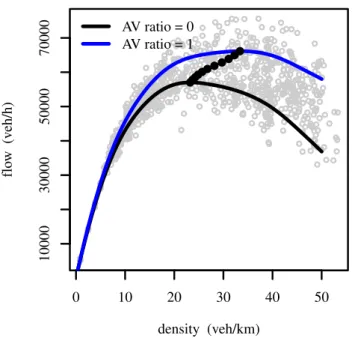 Figure 5.: Grid network data: estimated flow density relationship Table 4.: Grid network data: maximum flow, critical density , and their change