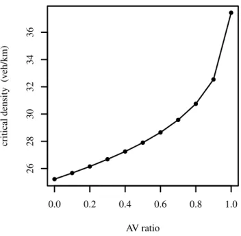 Figure 12.: Real world network data: change of the critical traffic density according to the AVs penetration ratio