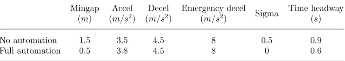 Table 2.: Parameters of the driver model used in SUMO simulations Mingap (m) Accel(m/s2 ) Decel(m/s2 ) Emergency decel