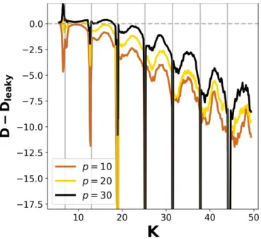 FIG. 4: Position dependence of the ∆D. At K = 31.55, the accelerator modes in the phase space cause larger fluctuations than in the K = 35 case.
