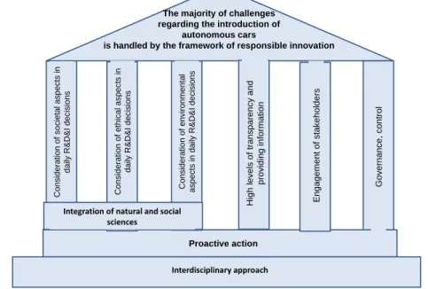 Figure 1 The logical framework of autonomous cars and responsible innovation 