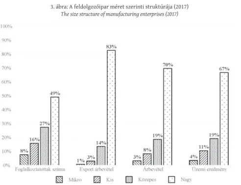 súly (3. ábra). A foglalkoztatottak majdnem fele a nagyvállalatoknál dolgozik, a  nagyvállalatokhoz  köthető  a  teljes  feldolgozóipari  export  közel  85%-a