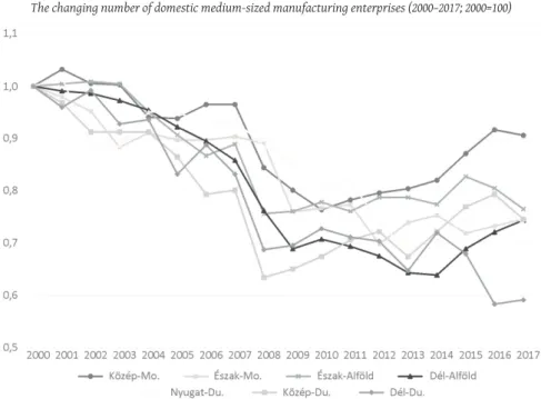 1. ábra: Hazai tulajdonú feldolgozóipari középvállalatok számának változása (2000–2017; 2000=100) The changing number of domestic medium-sized manufacturing enterprises (2000–2017; 2000=100)