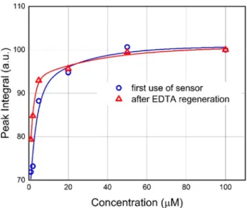 Figure 9C displays the CV curves measured after storage and regeneration. The measurements clearly demonstrate that the cathodic peak in the potential range at around − 250 mV is still apparent and increasing with the applied Ni 2+ concentration.