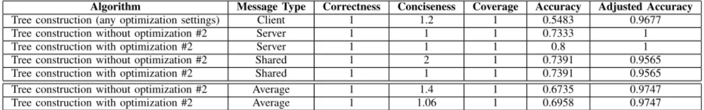 TABLE III