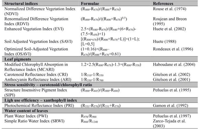 Table  1.  Summary  of  applied  vegetation  indices  and  related  physiological  parameters  based  on  measurements  by  ASD  FieldSpecPro 3 instrument and UAV-based multispectral sensor (References in Zarco-Tejada et al