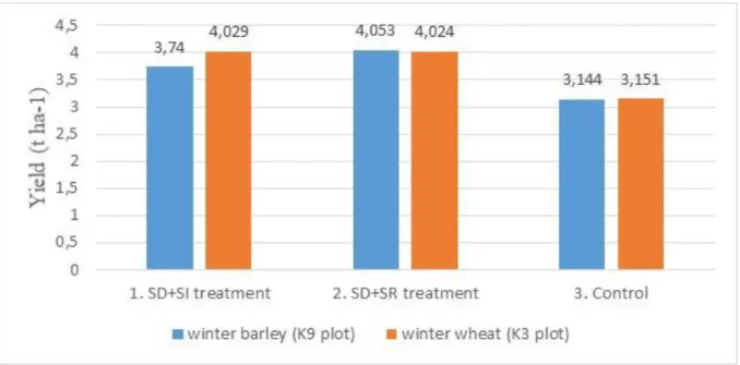 Figure 2. Yield (t ha -1 ) of winter barley and winter wheat on K3 and K9 experimental plots in 2019 (Data source: Agricultural  Research Institute of Kompolt; Harvest time: 17/07/2019)
