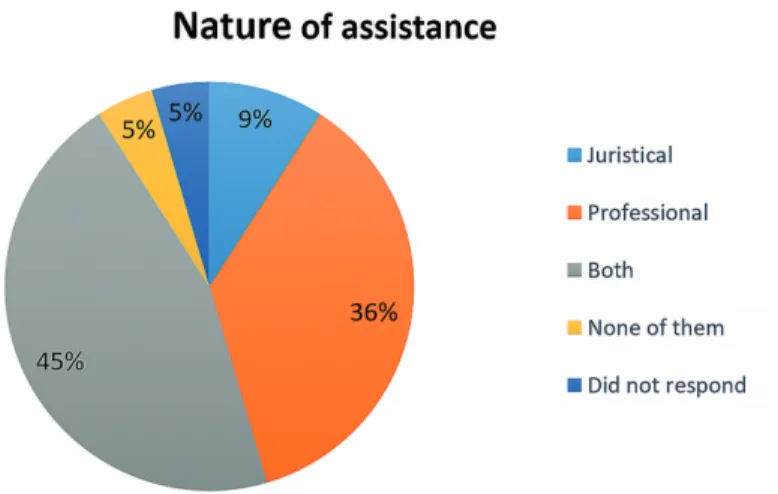 Figure 6. The nature of the assistance requested by the municipalities
