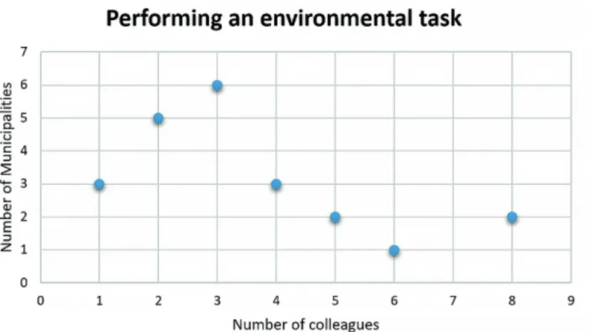 Figure 7. Number of persons performing environmental protection tasks