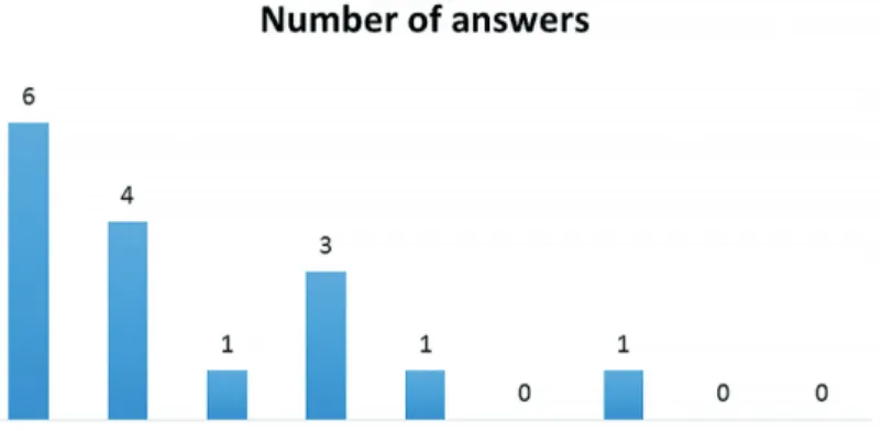Figure 1. Number of answers