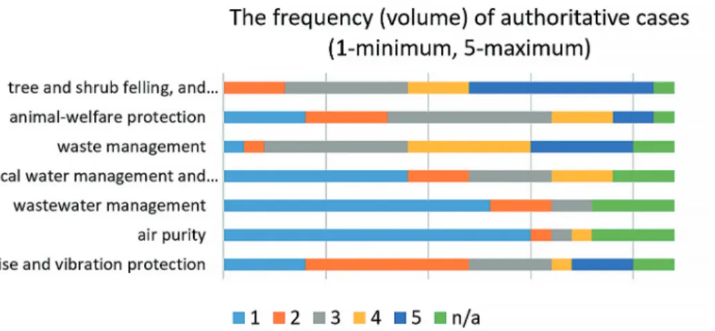 Figure 2. The frequency (volume) of authoritative cases (1–minimum, 5–maximum)