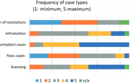 Figure 3. Frequency of case types