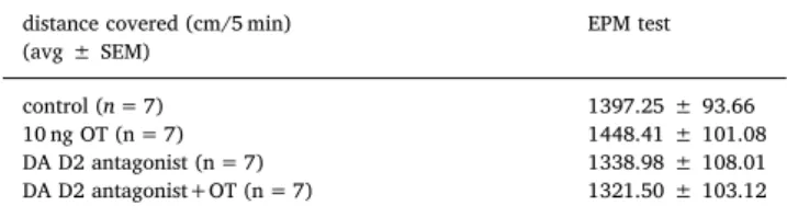 Fig. 3. Eﬀects of D2 DA antagonist pre-treatment in the CeA in elevated plus maze (EPM) test