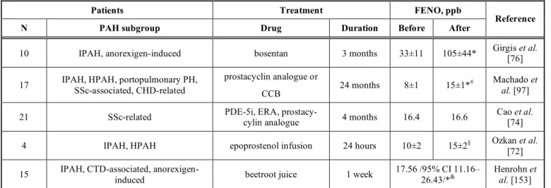 Table 3.  The effect of drugs with clinical benefit on FENO concentration in patients with PAH