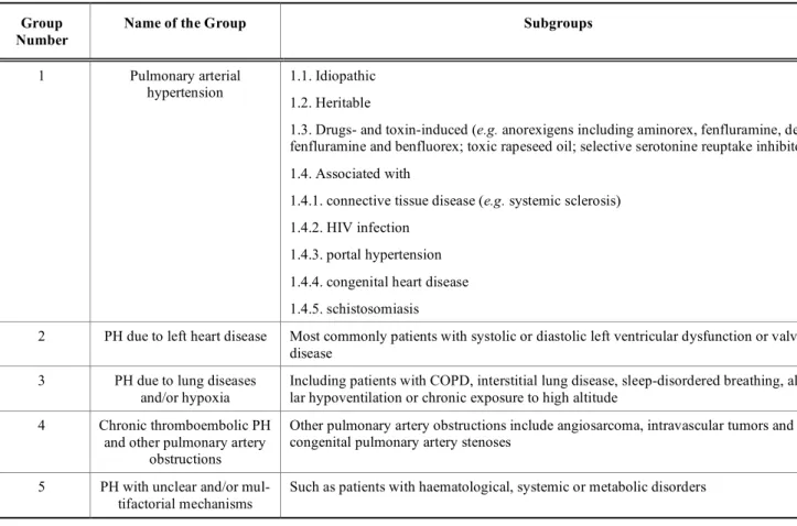 Table 1.  Clinical classification of pulmonary hypertension (simplified from Galie et al.[1])