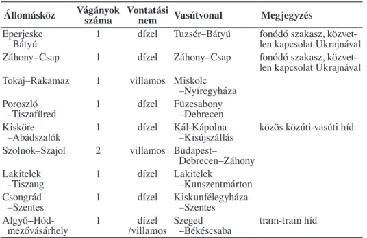2. táblázat – Table 2 Magyarország vasúti Tisza-hídjai