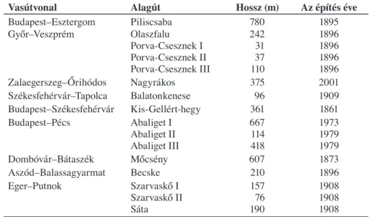 3. táblázat – Table 3 Magyarország vasúti alagútjai