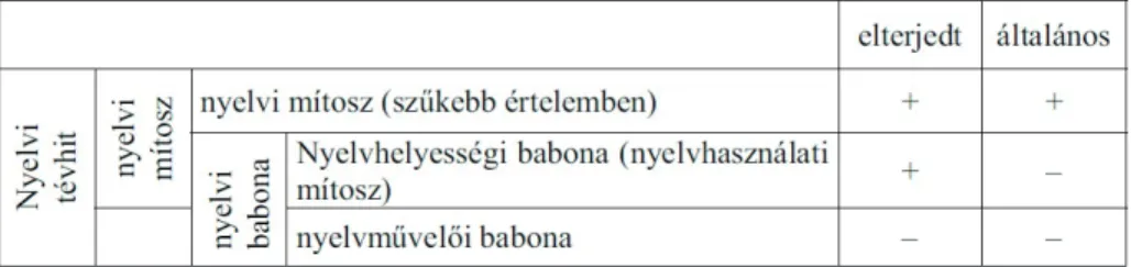 1. ábra: A nyelvi tévhitek tárgykörébe tartozó jelenségek egymáshoz való viszonya  (Lanstyák 2005: 62)