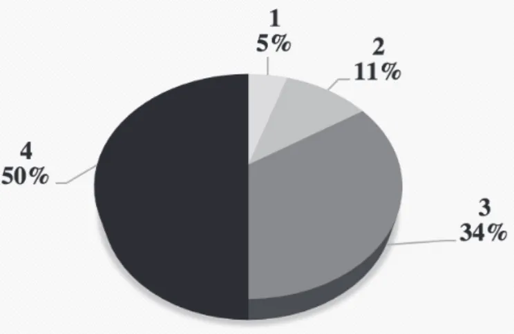 9. ábra Mennyire kötődik Szenteshez (1-4)? Forrás: saját kutatás Figure 9 To what extend are you attached to Szentes (1-4)? Source: own research