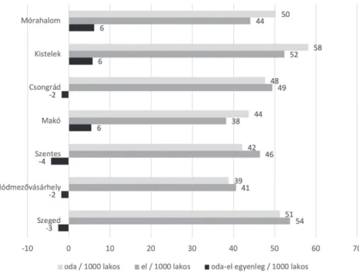 3. ábra Csongrád megyei járási székhelyek vándorlási egyenlege (állandó és ideiglenes vándorlással együtt)   (eset 1000 lakosra vetítve), 2017