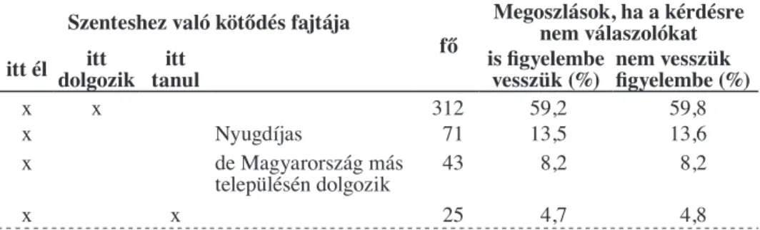 1. táblázat – Table 1 Milyen módon kötődik Szenteshez?