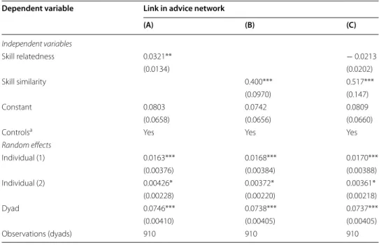 Table 2 The relationship between  skill relatedness and  skill similarity and  links  in the advice-seeking networks