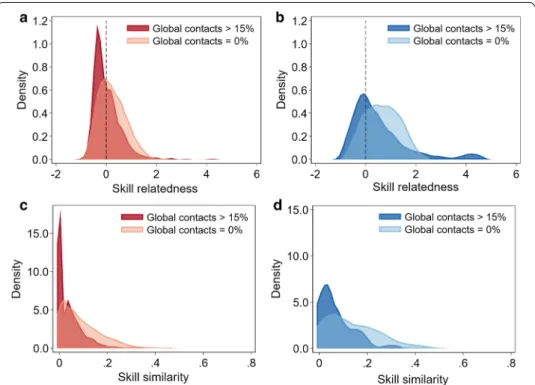 Fig. 5  Average relatedness (a, b) and similarity (c, d) of skills of persons with low|high share of global  contacts