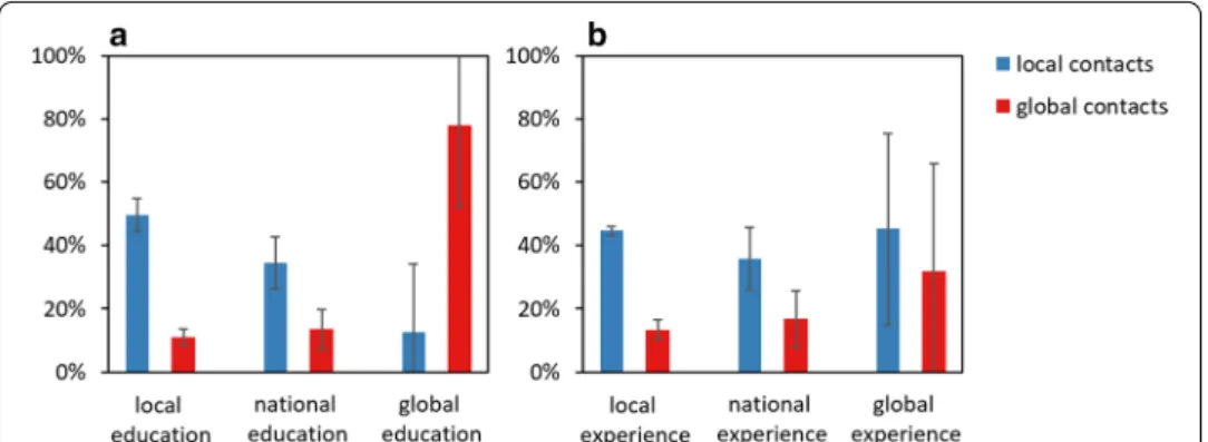 Fig. 6  Share of local and global contacts by education and work experience. a Fractions calculated by  education categories of workers