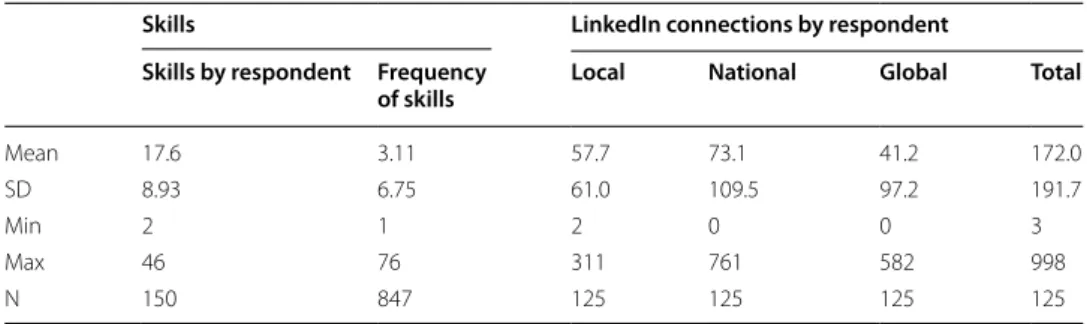 Table 1  Summary statistics of respondents’ skills and LinkedIn connections