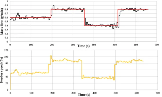 Fig. 8. Videometric mass flow measurement and control (upper diagram) and the feeder speed (lower diagram) during the PI-controller experiments