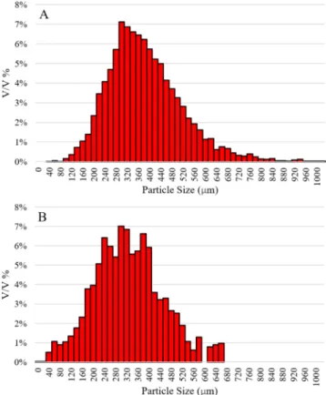 Fig. 10. Particle size distributions obtained via (A) Image analysis. (B) Parsum measurement.