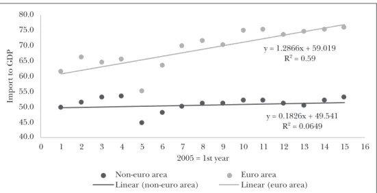 Figure 5: Import in euro area and in non-euro area Member States, 2005 y = 0.1826x + 49.541 R  = 0.0649 y = 1.2866x + 59.019R  = 0.59 40.045.050.055.060.065.070.075.080.0 0 1 2 3 4 5 6 7 8 9 10 11 12 13 14 15 16Import to GDP 2005 = 1st year