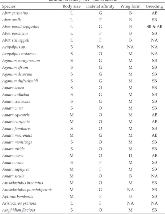 Table S2. Lists of species from the 30 published papers used in the meta-analyses, and  their body sizes (L = large, M = medium, S = small), habitat affinity (F = forest, G =  gen-eralist, O = open-habitat), wing form (B = brachypterous, D = dimorphic, M =