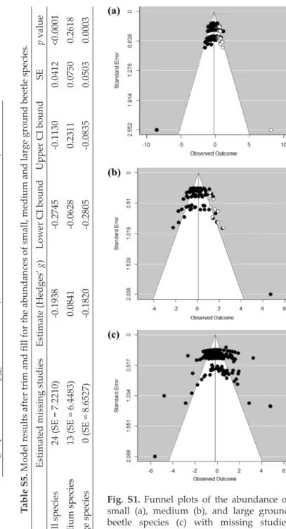 Fig. S1.  Funnel  plots  of  the  abundance  of  small  (a),  medium  (b),  and  large  ground  beetle  species  (c)  with  missing  studies  (empty  circles)  estimated  by  the  trim  and 