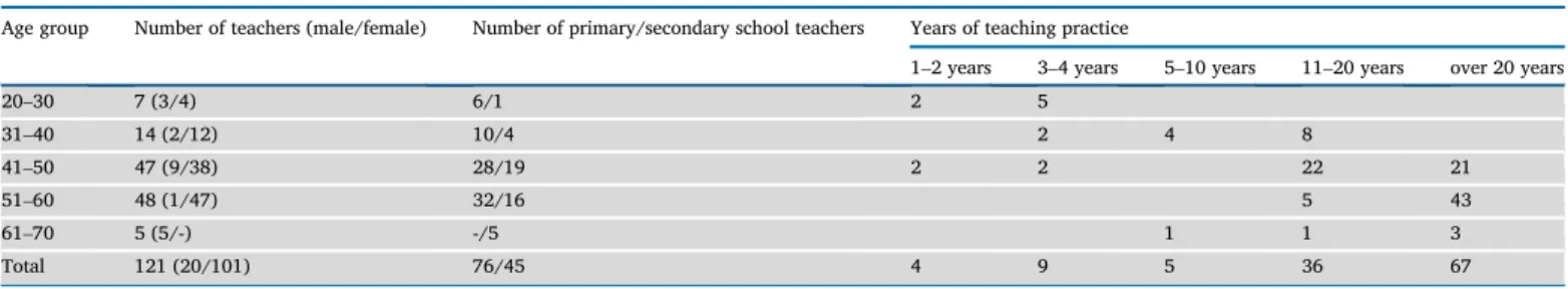 Figure 2. Revised hypothesized model of teachers' perceptions of school-related factors in special education.