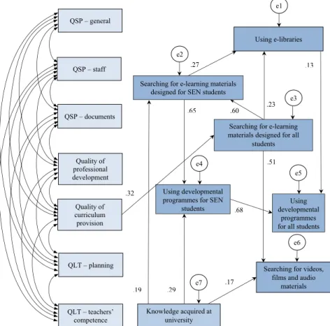 Figure 4. Final model of teachers' perceptions of school-related factors in special education