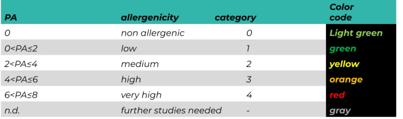 Table 1. Categorization system of potential allergenicity (PA) of plants