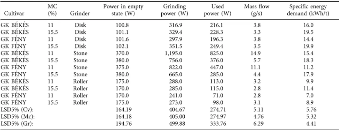 Table 1. The characteristics of grindings