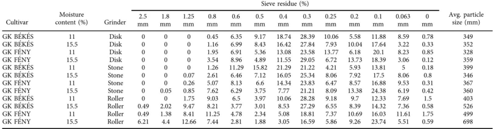 Table 2. The results of sieve analysis Cultivar Moisture content (%) Grinder Sieve residue (%) Avg