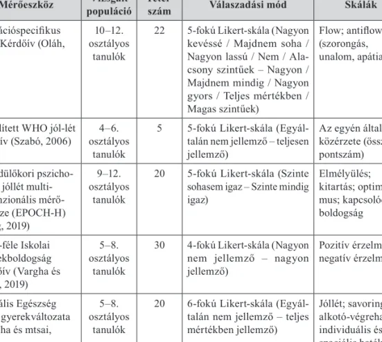 3. táblázat. Magyar nyelvű, gyerekpopuláció vizsgálatára alkalmas   pozitív pszichológiai mérőeszközök