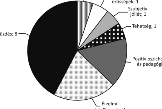 1. ábra. Magyar nyelvű, a gyerek-, szülő- és pedagóguspopulációt vizsgáló pozitív pszichológiai  publikációk száma és témája 2000–2011 között (Magyaródi, 2012)