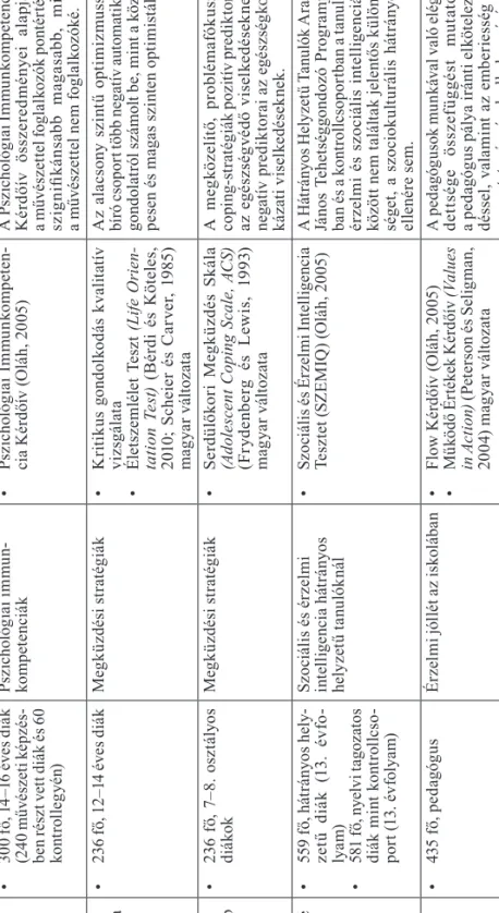 2. táblázat. Magyar nyelvű pozitív pszichológiai kutatások pedagógus/serdülő/szülő populációkon VizsgálatVizsgálati mintaTémaMérőeszközökEredmények Bredács és  Kárpáti, 2012