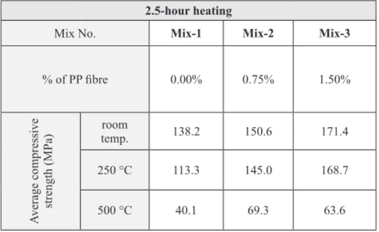 Table 7: Compressive strengths for heated samples 5-hour heating