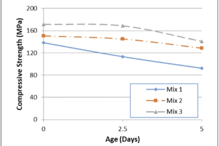 Figure 5:  Compressive strength results for samples heated at  500 °CFigure 4: Compressive strength results for samples heated to 250 °C