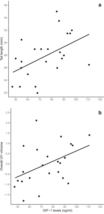 Fig. 3 Baseline IGF-1 levels during molt are related to sexually selected ornaments in male bearded reedlings