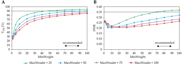 Fig. 1. Dependence of target coverage (A) and dose homogeneity (B) on the weight factor for minimum dose (MinWeight) at  the periphery of PTV