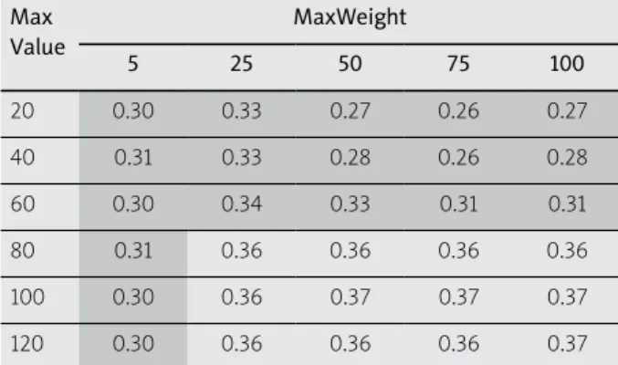 Table 1. Effect of MaxValue and MaxWeight  parameters of normal tissue on V 100  (%) Max  Value  MaxWeight  5  25  50  75  100  20  90.6  82.1  65.2  46.6  28.3  40  90.6  82.2  67.1  54.6  47.3  60  90.8  84.8  77.6  72.0  68.3  80  91.6  89.4  86.3  84.1